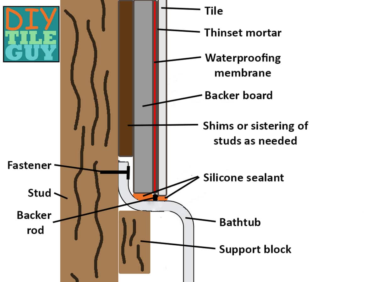 A drawing of how to shim backer board to be in front of the bathtub flange