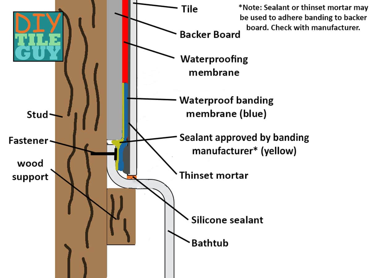 A drawing of how to assemble the different components of bathtub walls while using waterproof banding to seal the bathtub flange