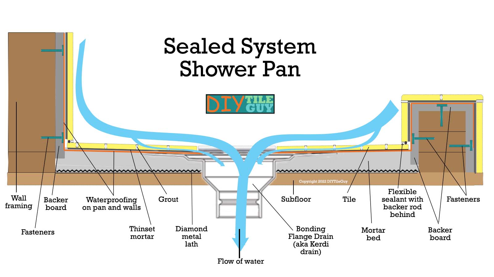 How to Build a Shower Pan 2 Methods DIYTileGuy