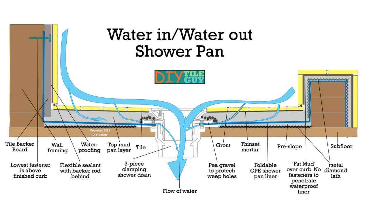 How To Build A Shower Pan 2 Methods Diytileguy