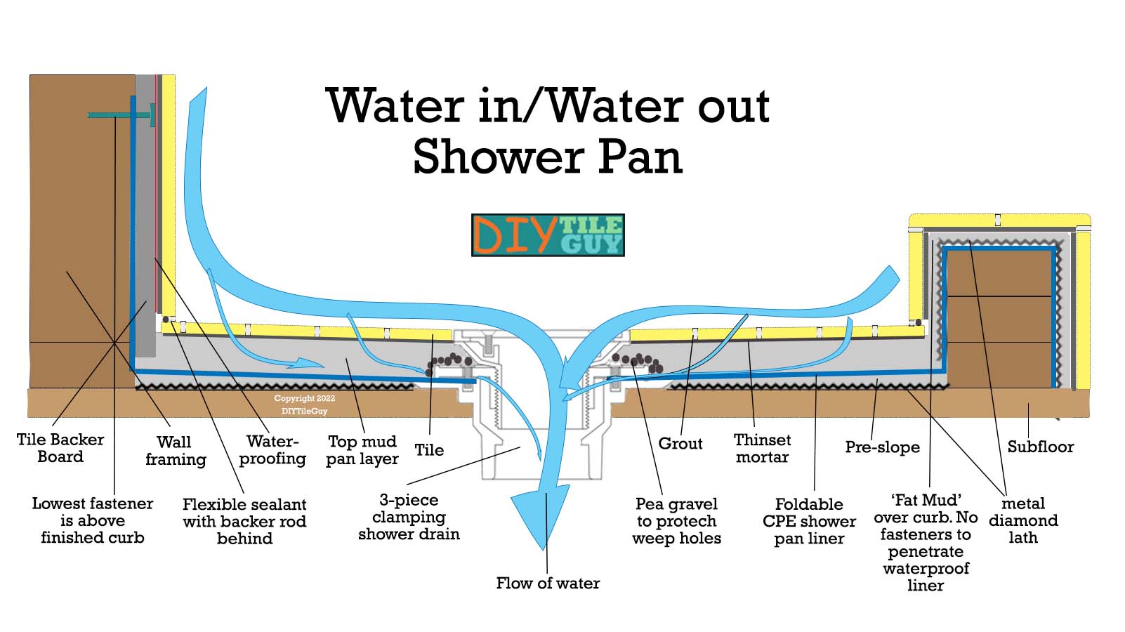 How to Build a Shower Pan- 2 Methods | DIYTileGuy